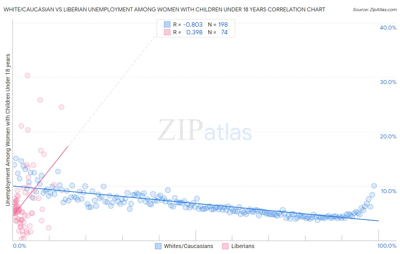 White/Caucasian vs Liberian Unemployment Among Women with Children Under 18 years