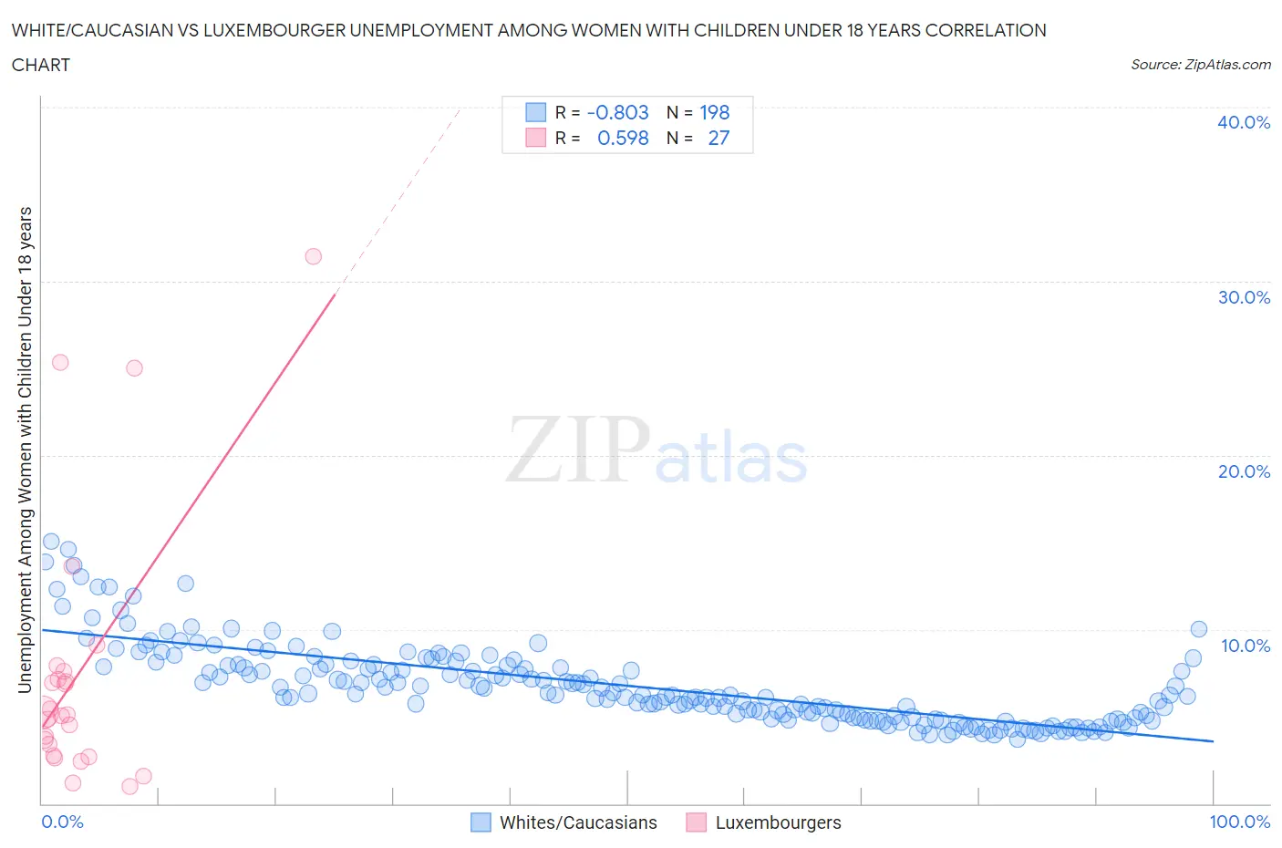 White/Caucasian vs Luxembourger Unemployment Among Women with Children Under 18 years