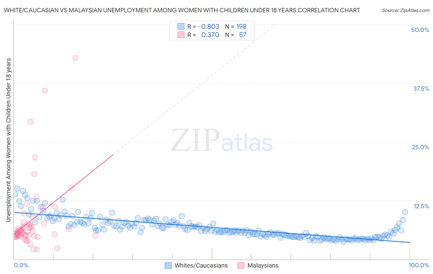 White/Caucasian vs Malaysian Unemployment Among Women with Children Under 18 years