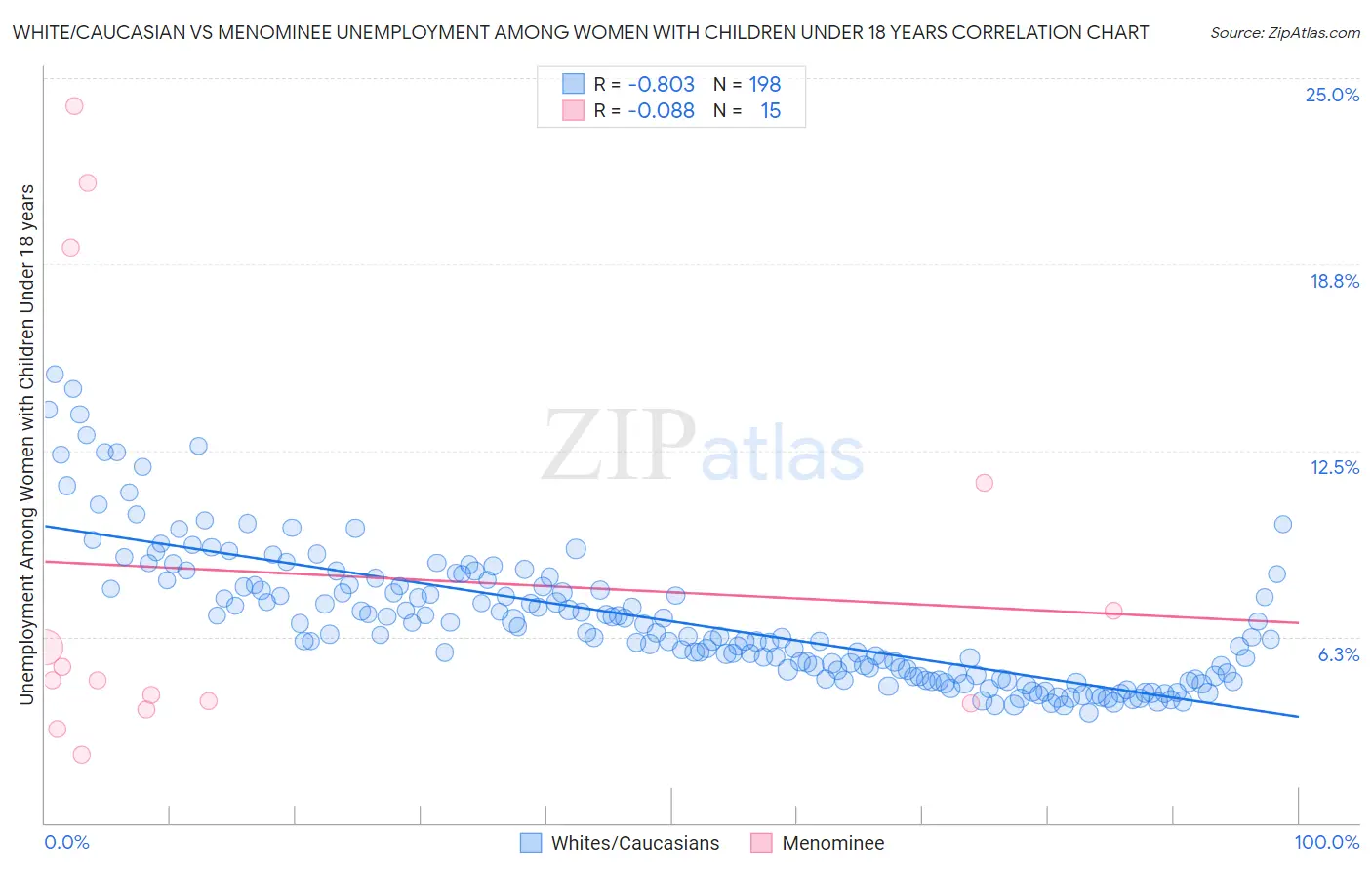 White/Caucasian vs Menominee Unemployment Among Women with Children Under 18 years