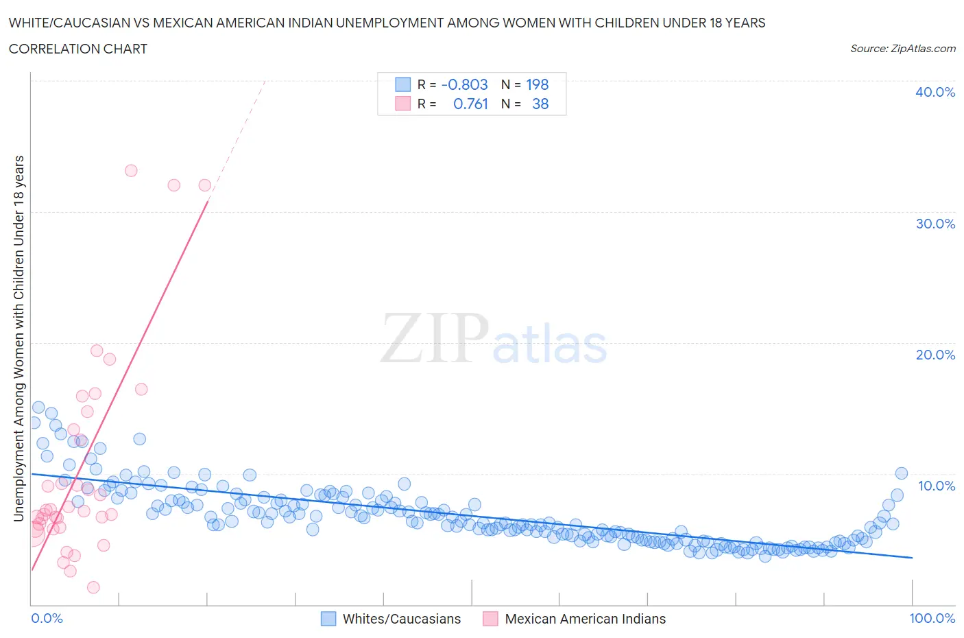 White/Caucasian vs Mexican American Indian Unemployment Among Women with Children Under 18 years