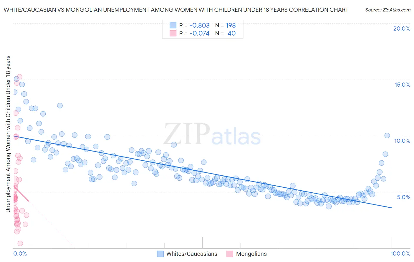 White/Caucasian vs Mongolian Unemployment Among Women with Children Under 18 years