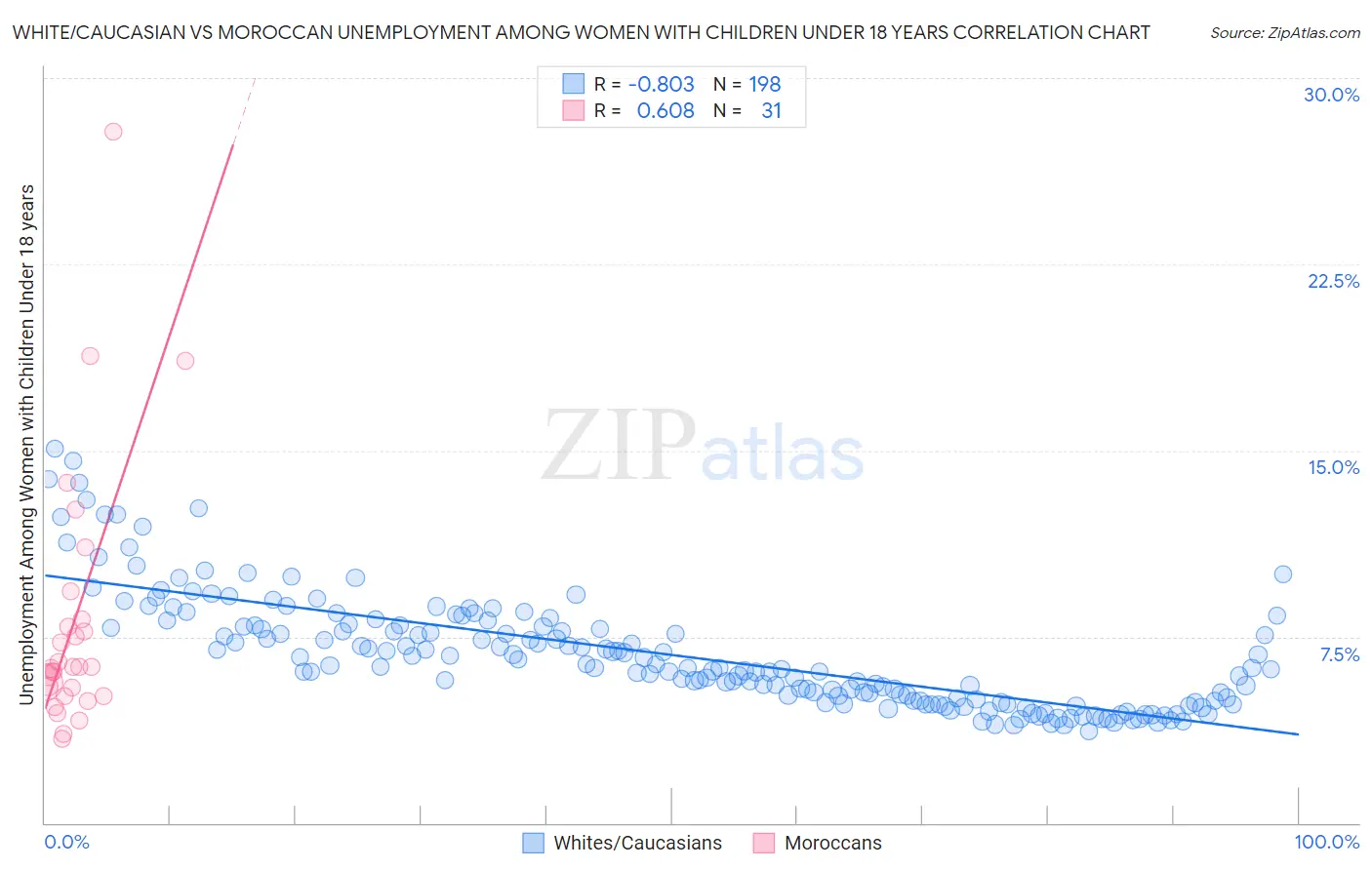White/Caucasian vs Moroccan Unemployment Among Women with Children Under 18 years