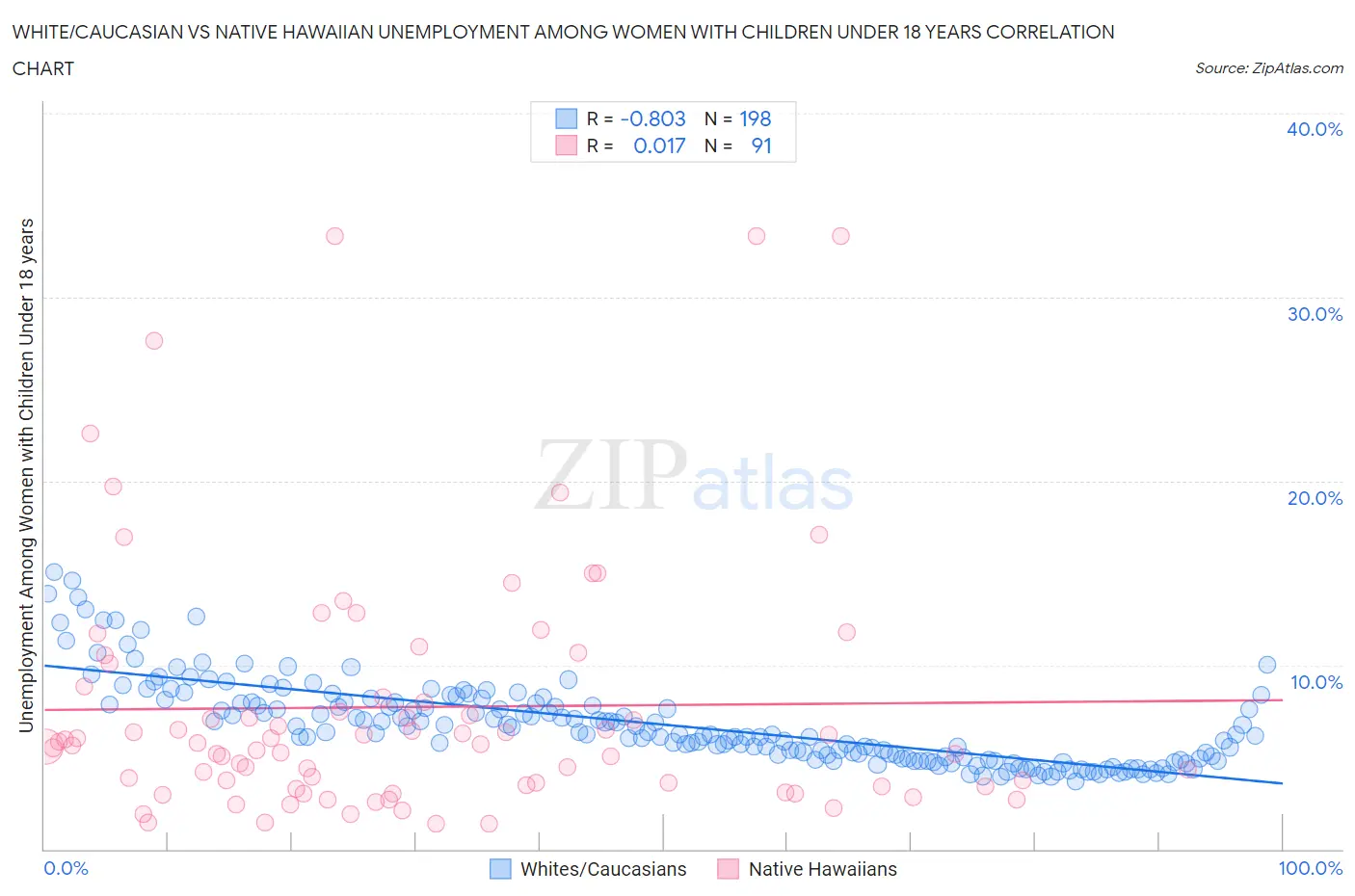 White/Caucasian vs Native Hawaiian Unemployment Among Women with Children Under 18 years