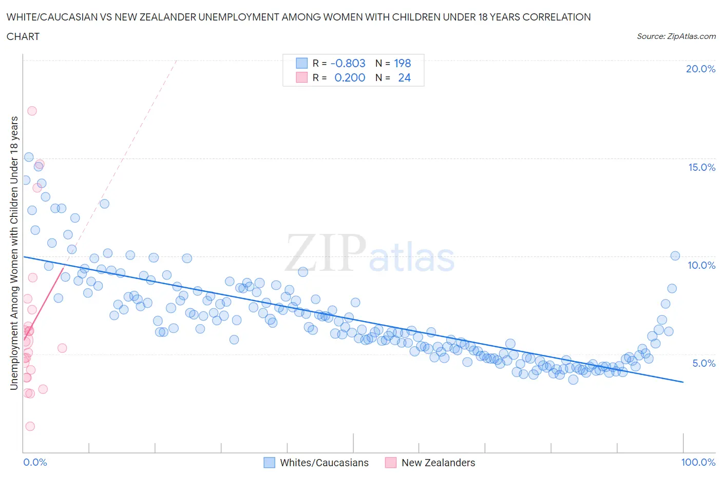 White/Caucasian vs New Zealander Unemployment Among Women with Children Under 18 years