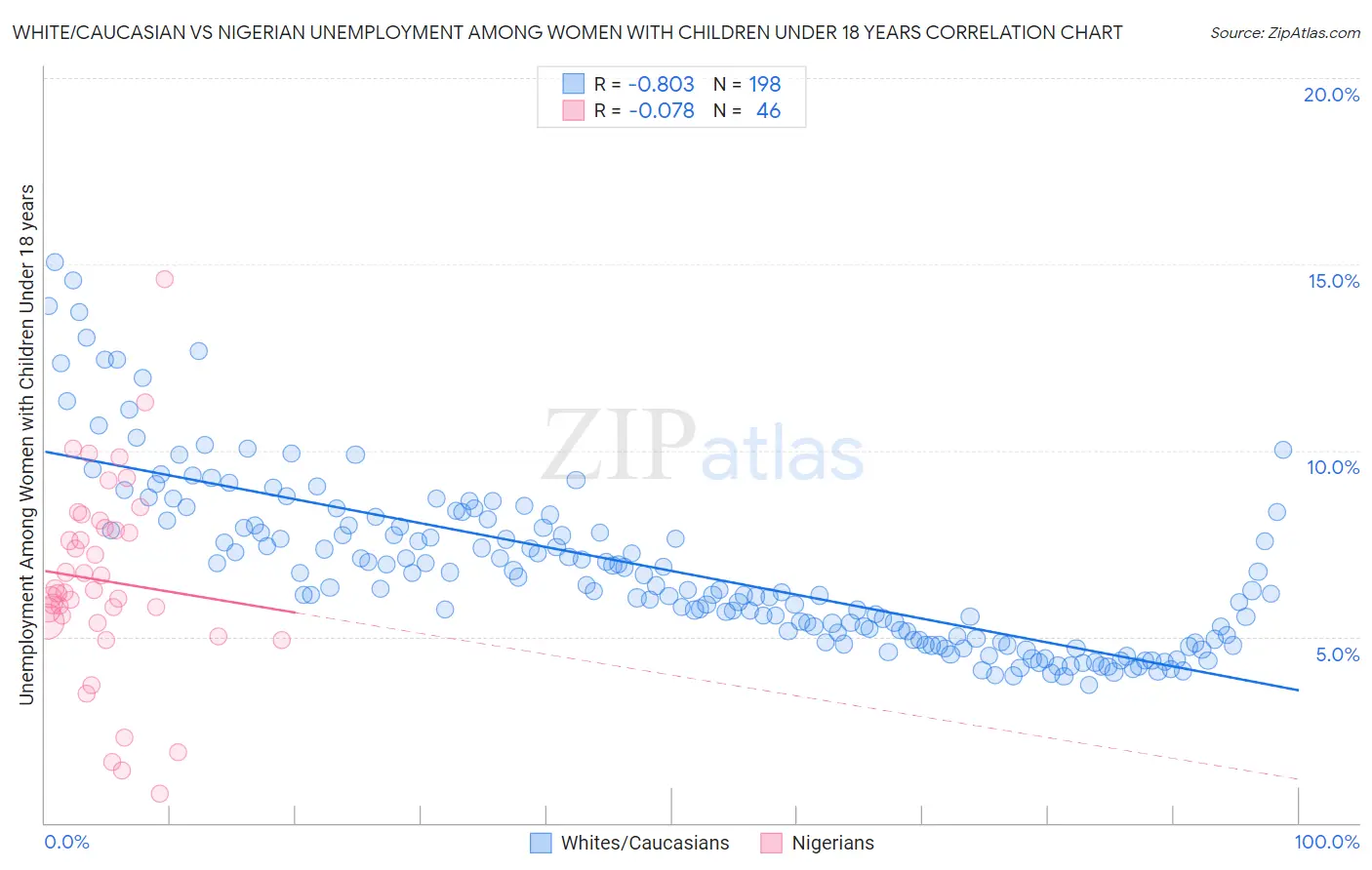 White/Caucasian vs Nigerian Unemployment Among Women with Children Under 18 years