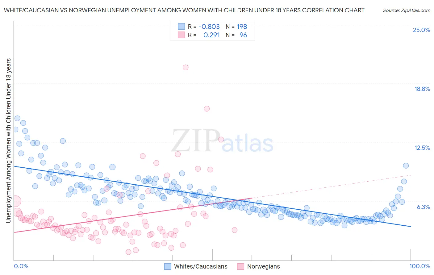 White/Caucasian vs Norwegian Unemployment Among Women with Children Under 18 years