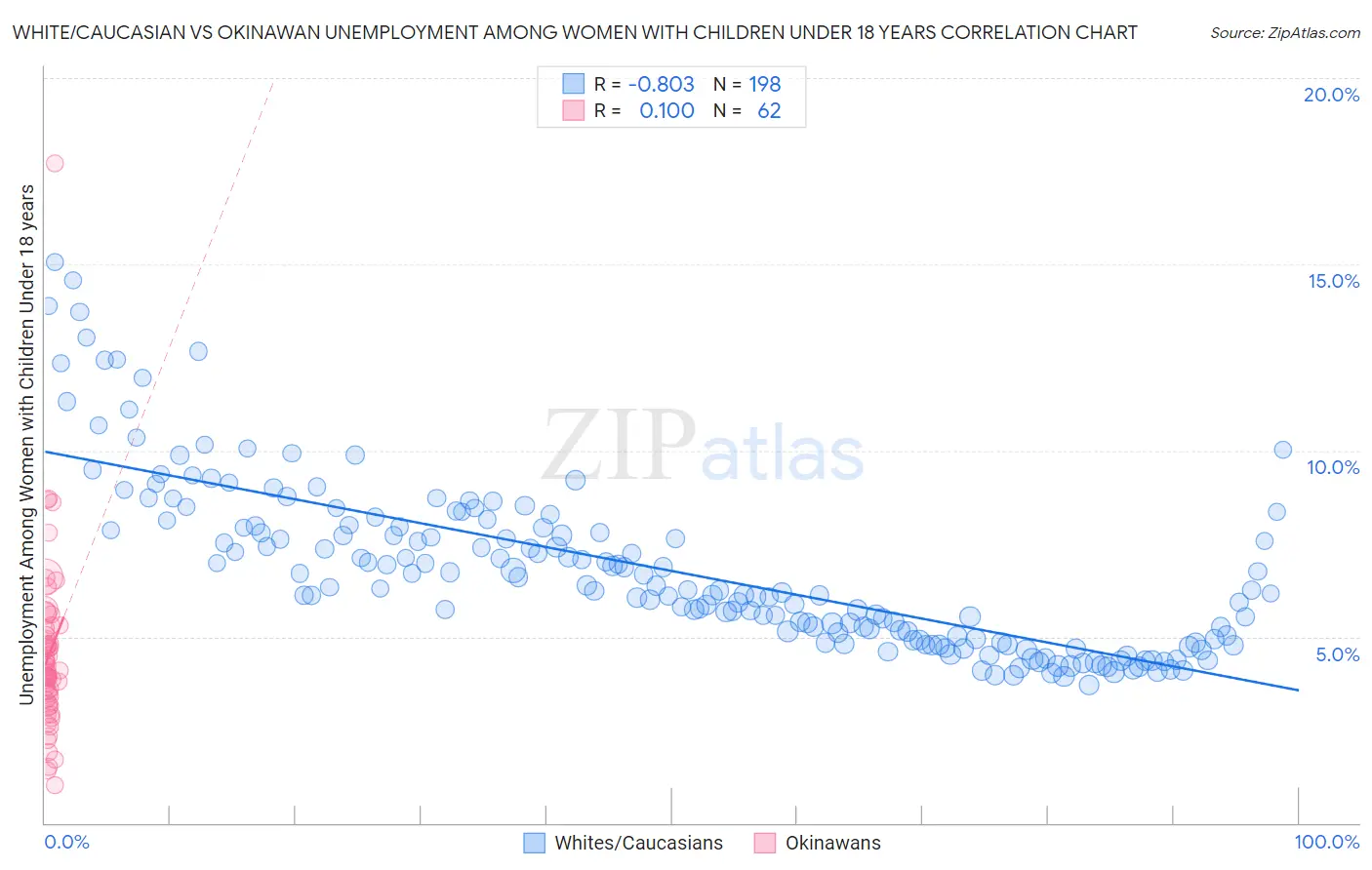 White/Caucasian vs Okinawan Unemployment Among Women with Children Under 18 years