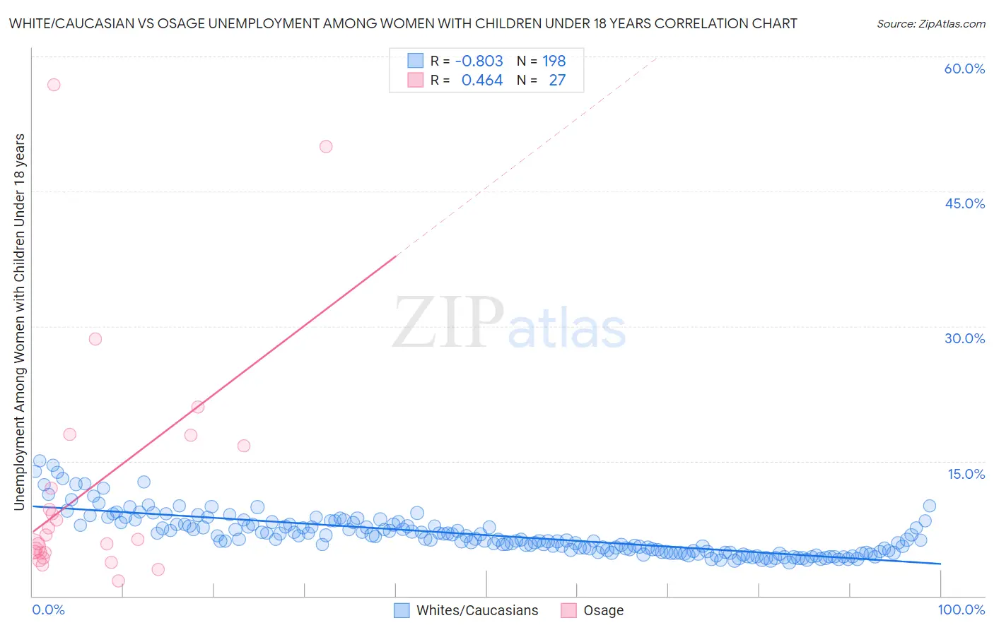 White/Caucasian vs Osage Unemployment Among Women with Children Under 18 years