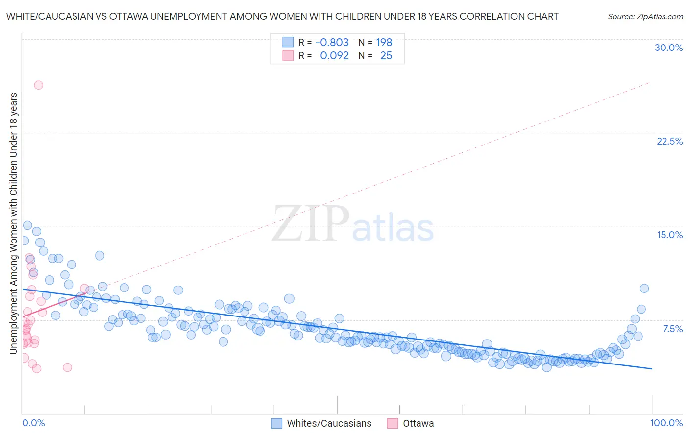 White/Caucasian vs Ottawa Unemployment Among Women with Children Under 18 years