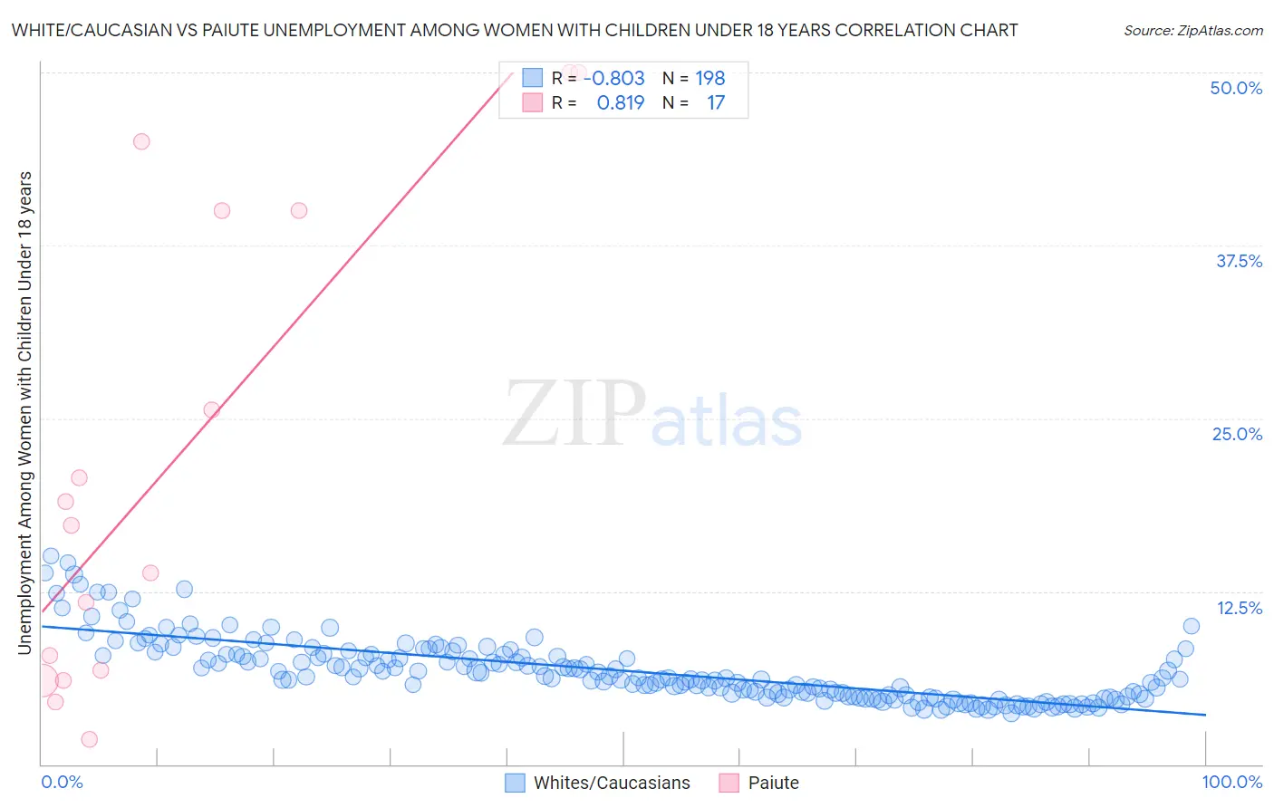 White/Caucasian vs Paiute Unemployment Among Women with Children Under 18 years