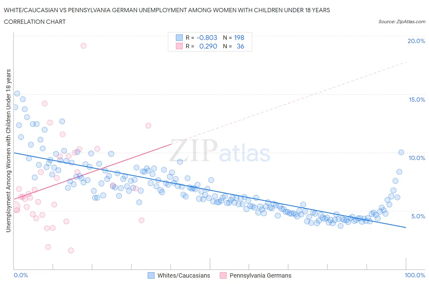 White/Caucasian vs Pennsylvania German Unemployment Among Women with Children Under 18 years