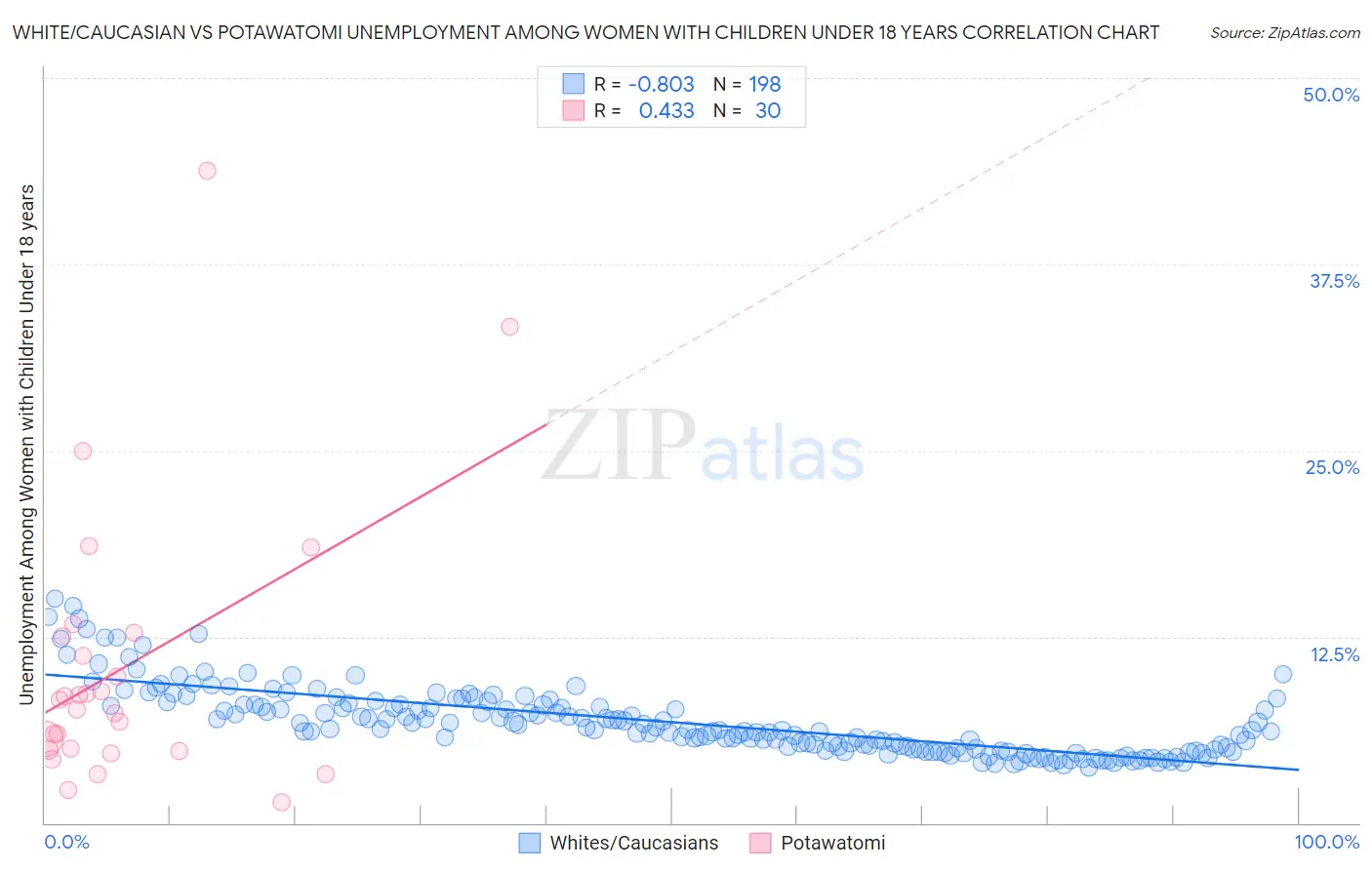 White/Caucasian vs Potawatomi Unemployment Among Women with Children Under 18 years