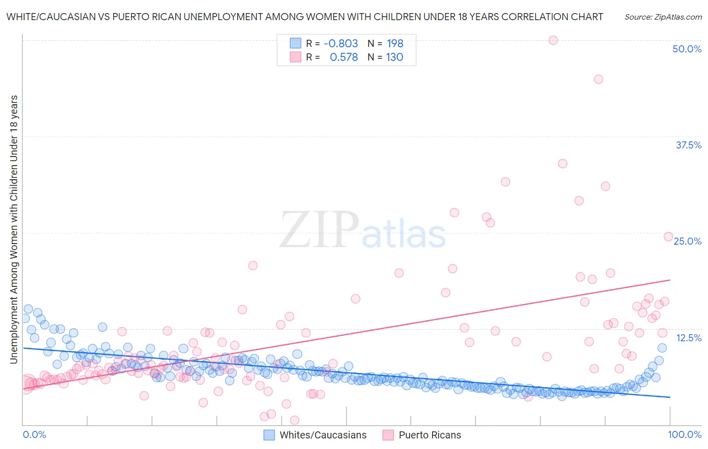 White/Caucasian vs Puerto Rican Unemployment Among Women with Children Under 18 years