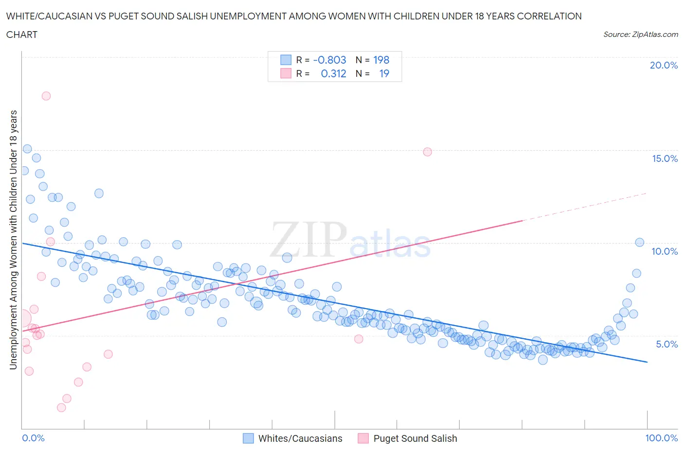 White/Caucasian vs Puget Sound Salish Unemployment Among Women with Children Under 18 years