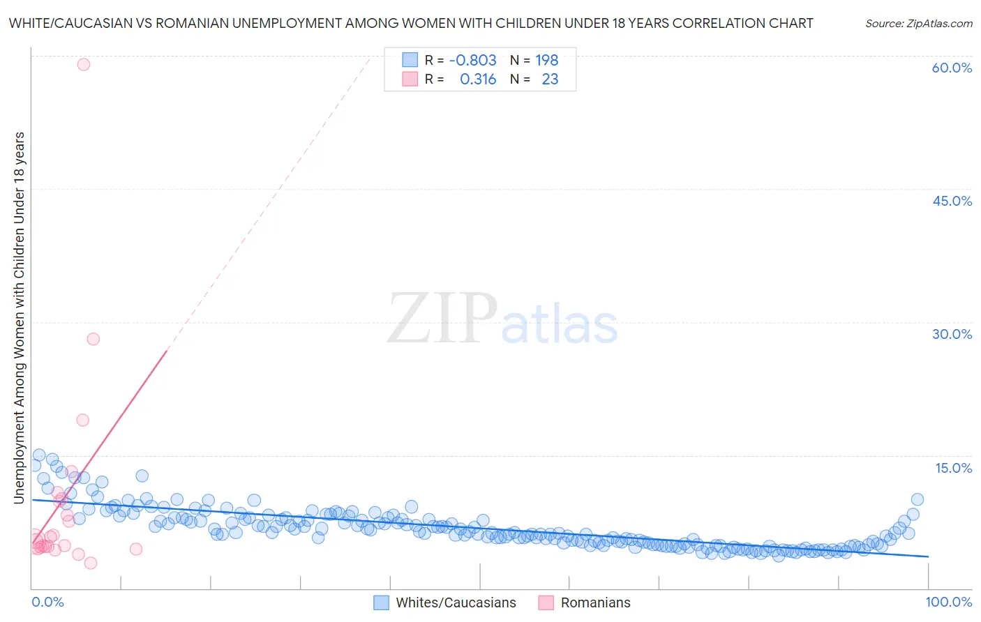 White/Caucasian vs Romanian Unemployment Among Women with Children Under 18 years