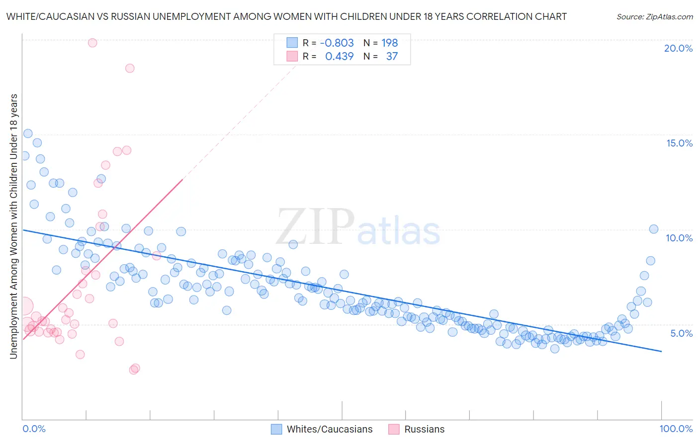 White/Caucasian vs Russian Unemployment Among Women with Children Under 18 years