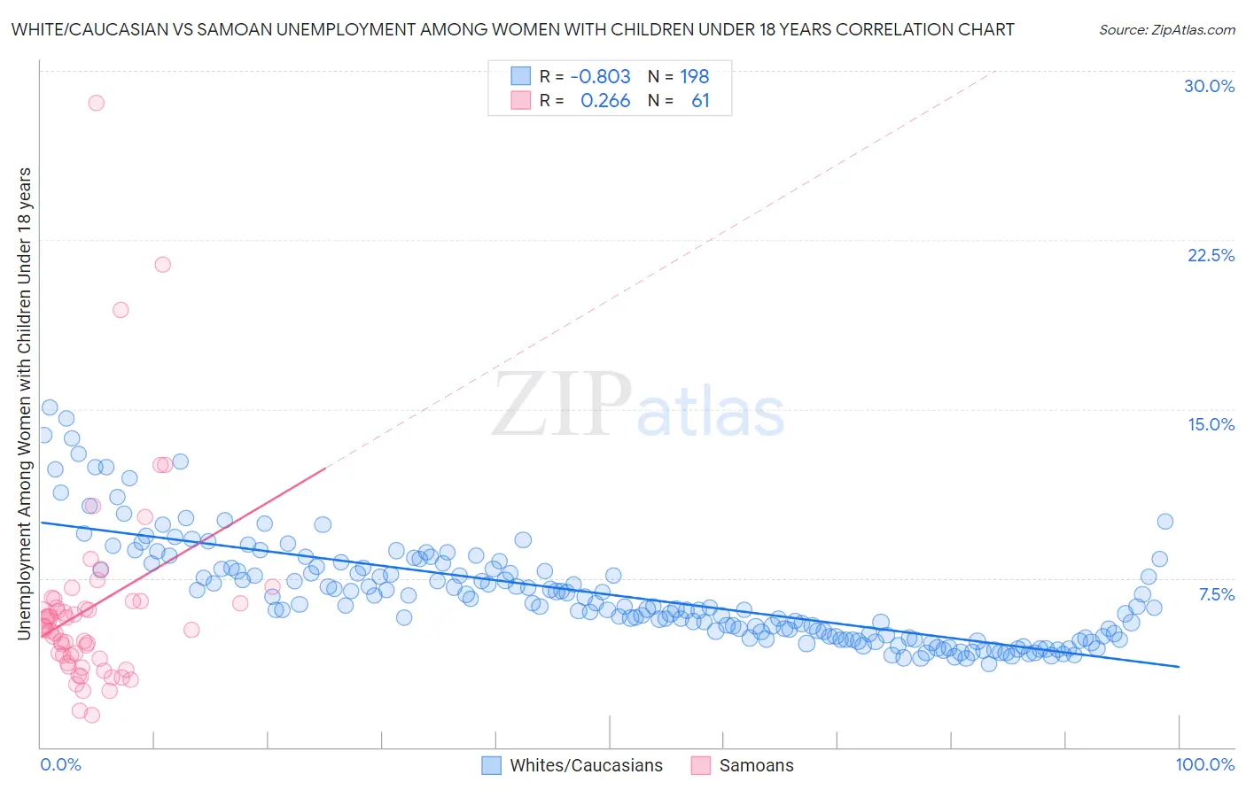 White/Caucasian vs Samoan Unemployment Among Women with Children Under 18 years