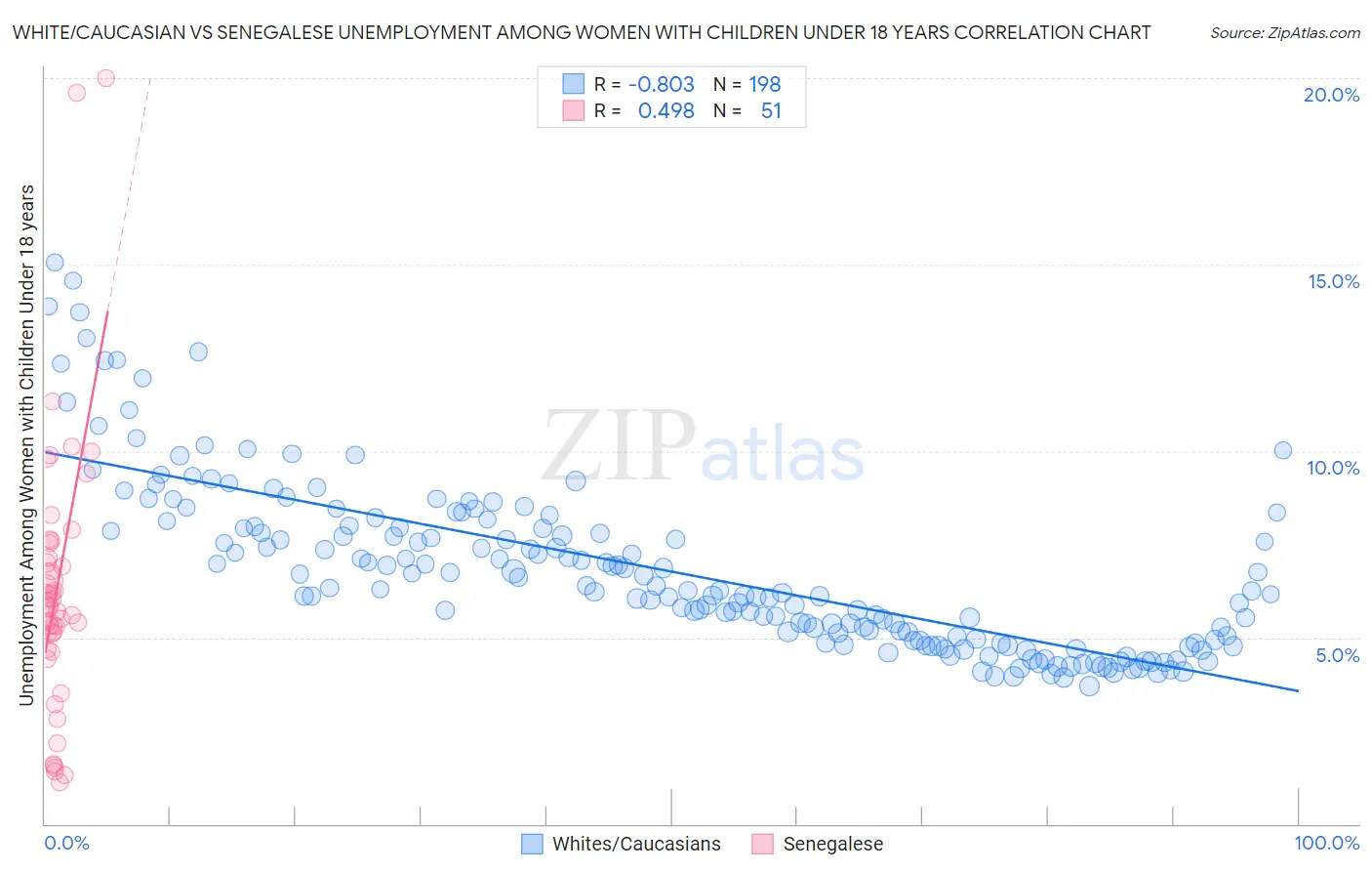 White/Caucasian vs Senegalese Unemployment Among Women with Children Under 18 years