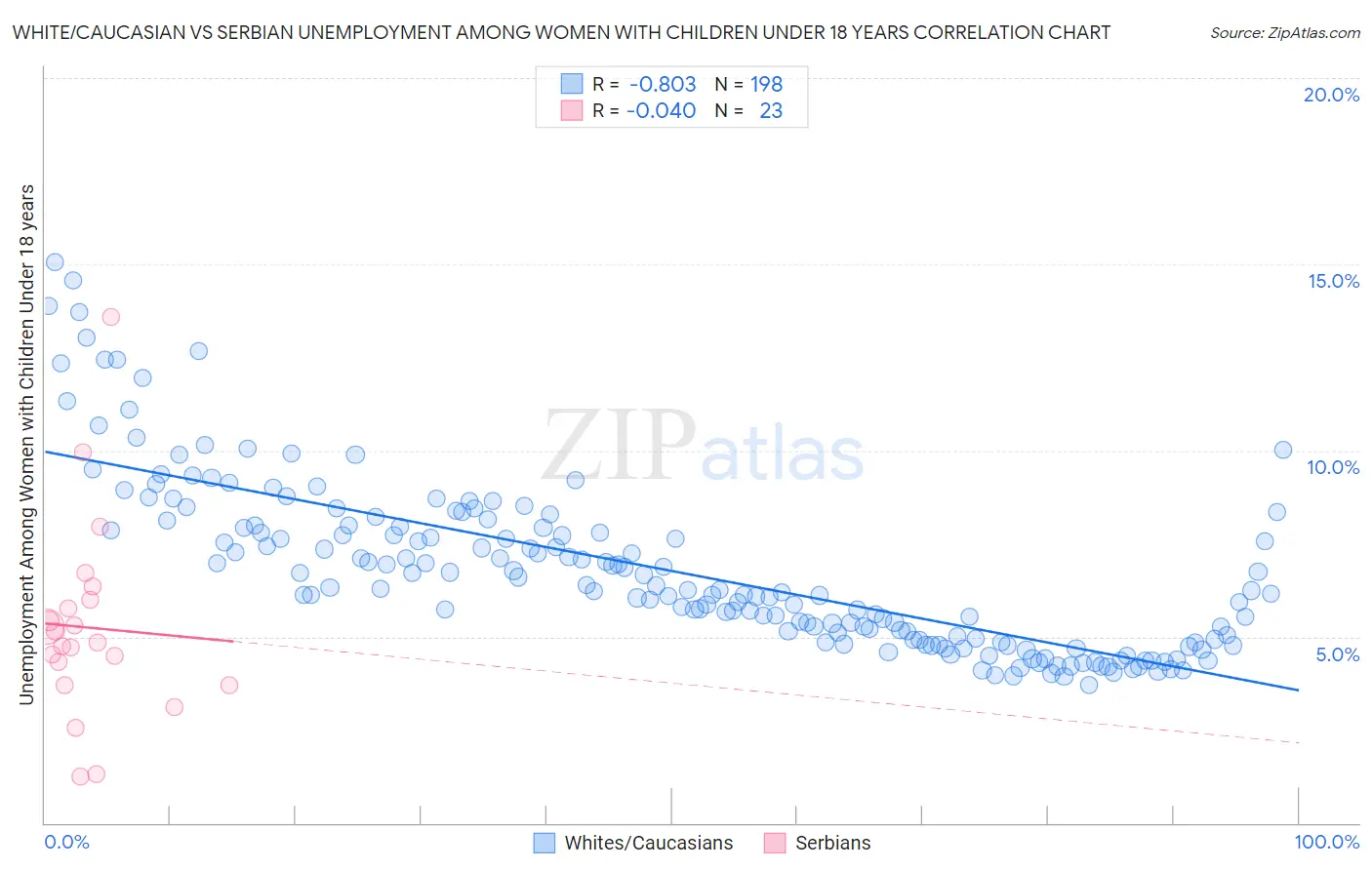 White/Caucasian vs Serbian Unemployment Among Women with Children Under 18 years