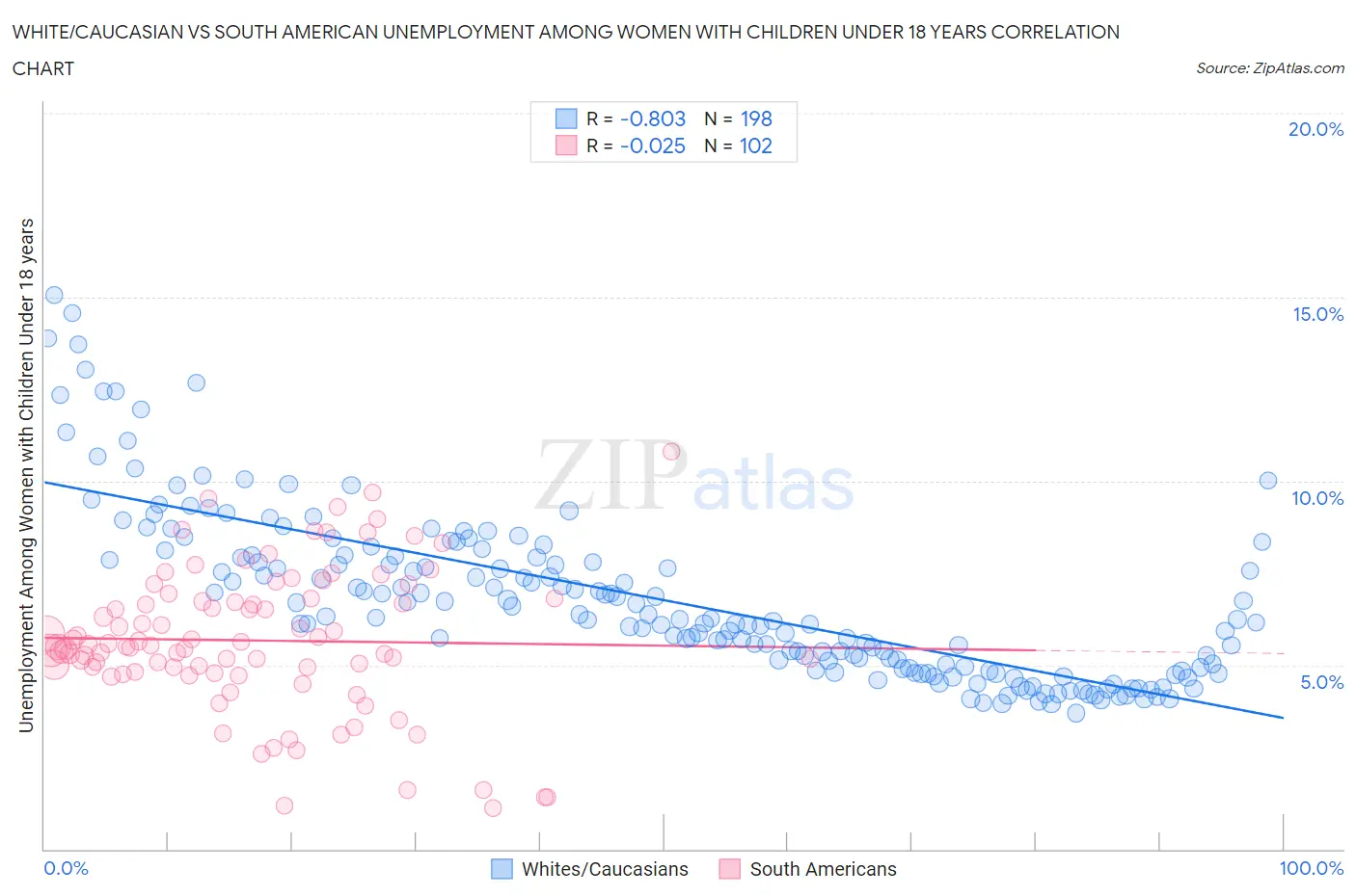 White/Caucasian vs South American Unemployment Among Women with Children Under 18 years