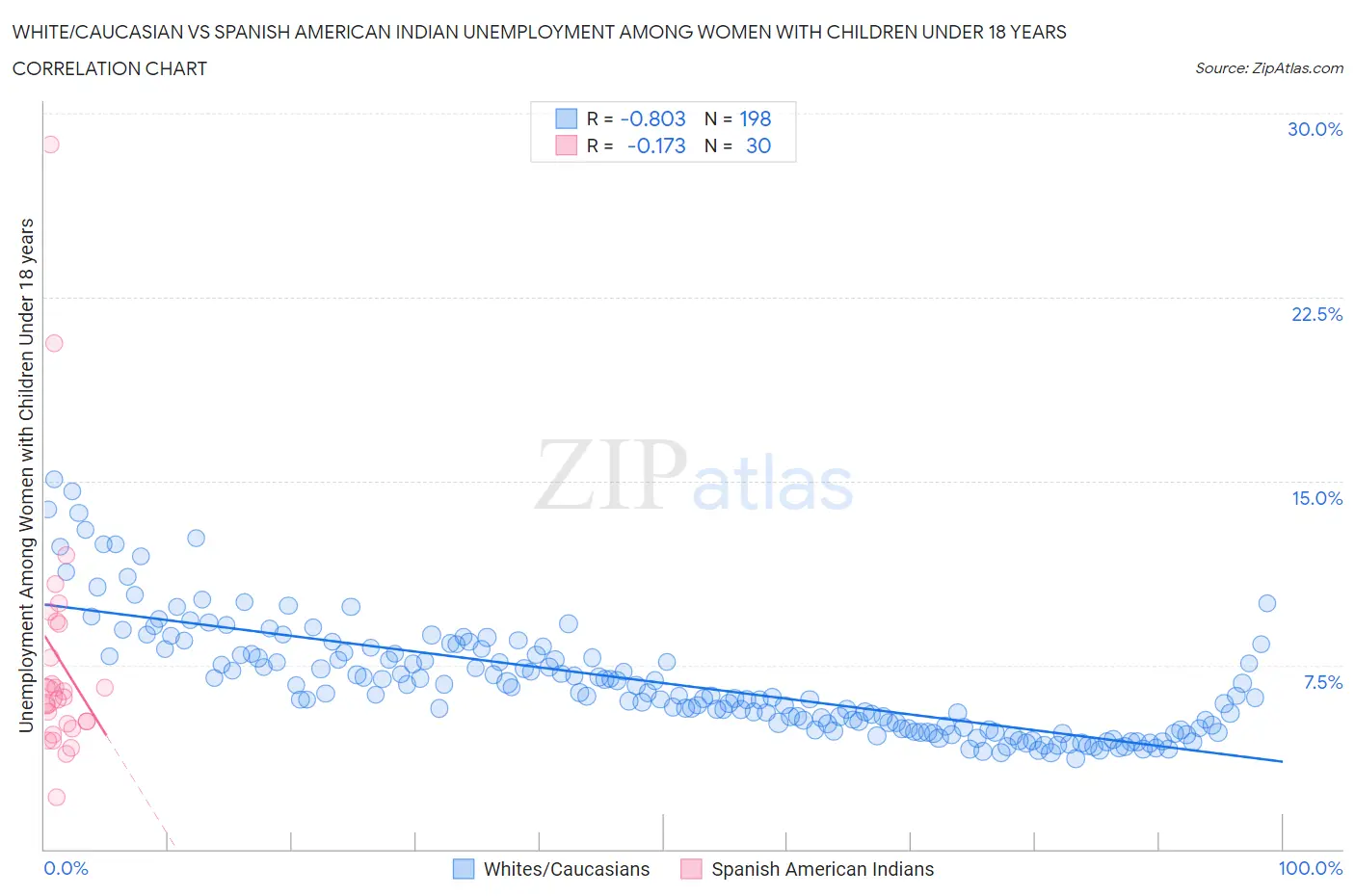 White/Caucasian vs Spanish American Indian Unemployment Among Women with Children Under 18 years