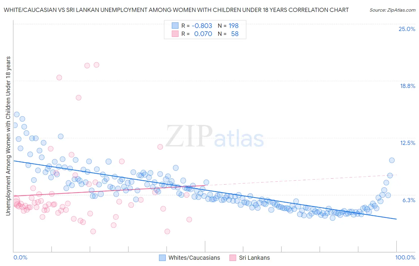 White/Caucasian vs Sri Lankan Unemployment Among Women with Children Under 18 years