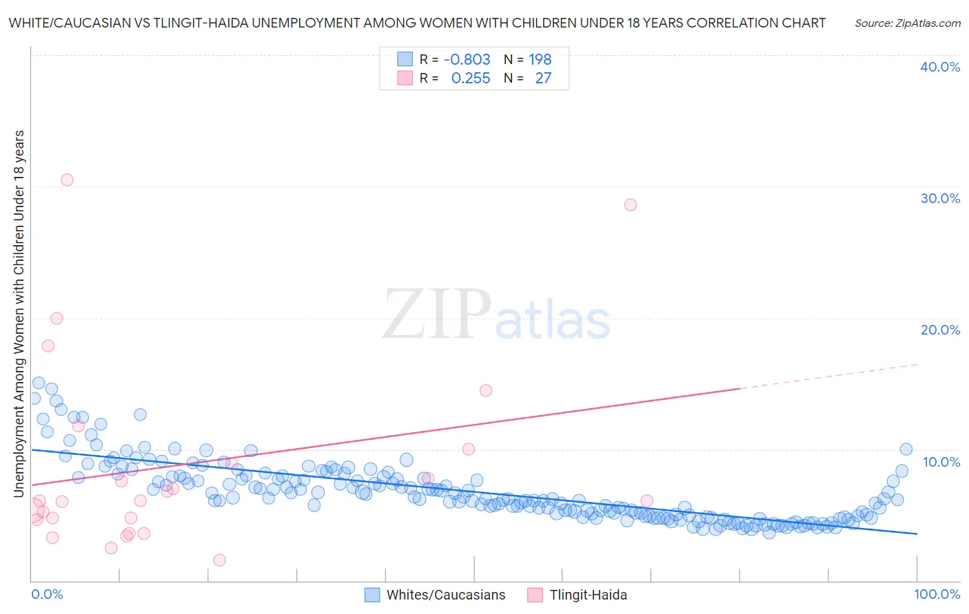 White/Caucasian vs Tlingit-Haida Unemployment Among Women with Children Under 18 years