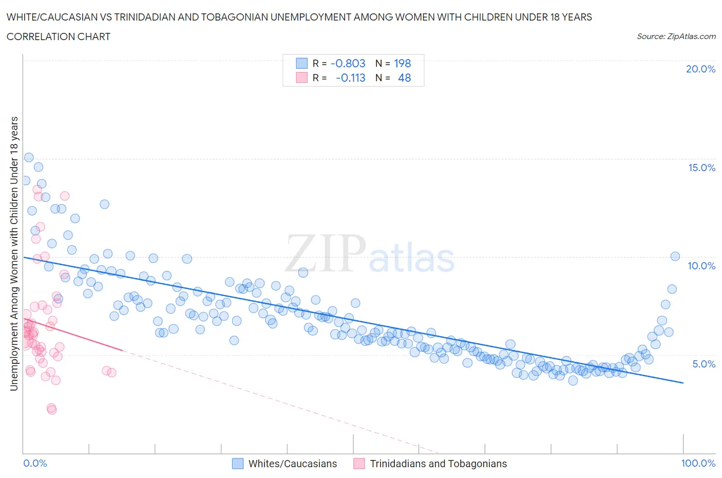 White/Caucasian vs Trinidadian and Tobagonian Unemployment Among Women with Children Under 18 years