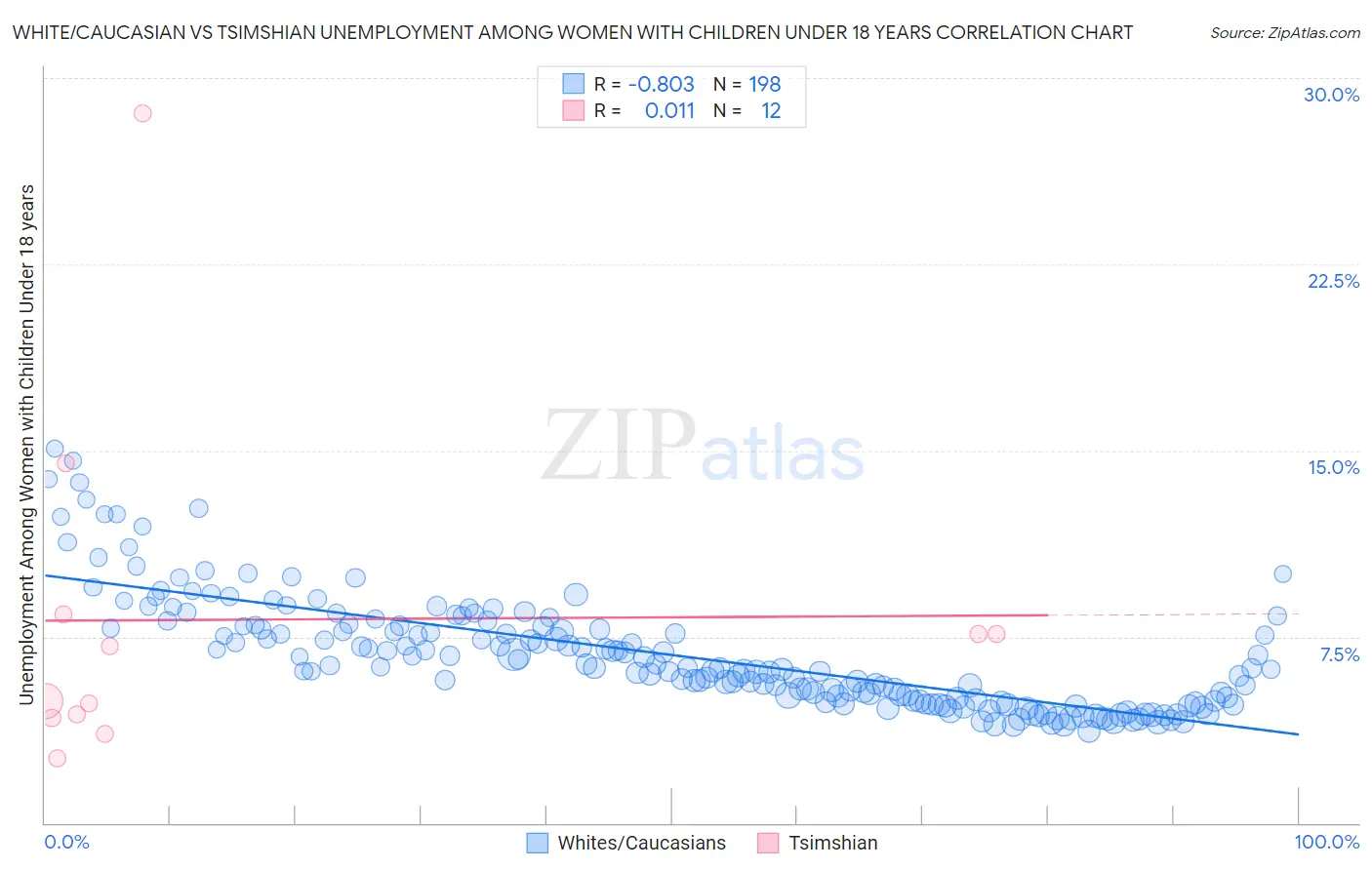White/Caucasian vs Tsimshian Unemployment Among Women with Children Under 18 years
