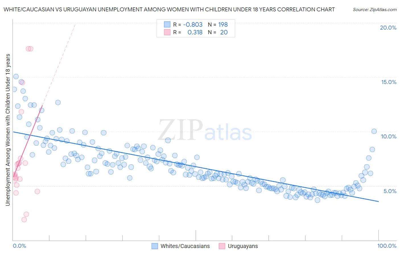 White/Caucasian vs Uruguayan Unemployment Among Women with Children Under 18 years