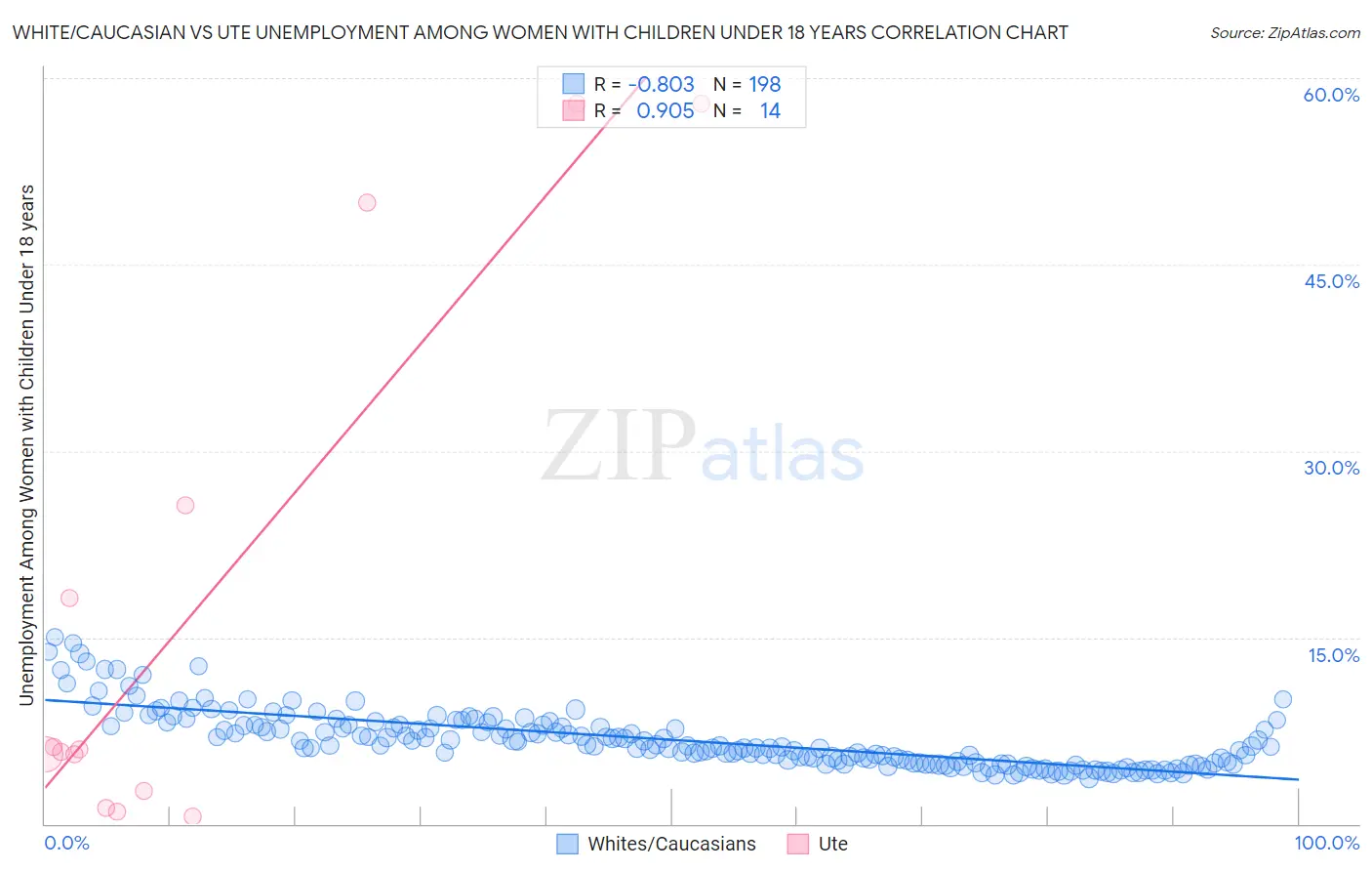 White/Caucasian vs Ute Unemployment Among Women with Children Under 18 years
