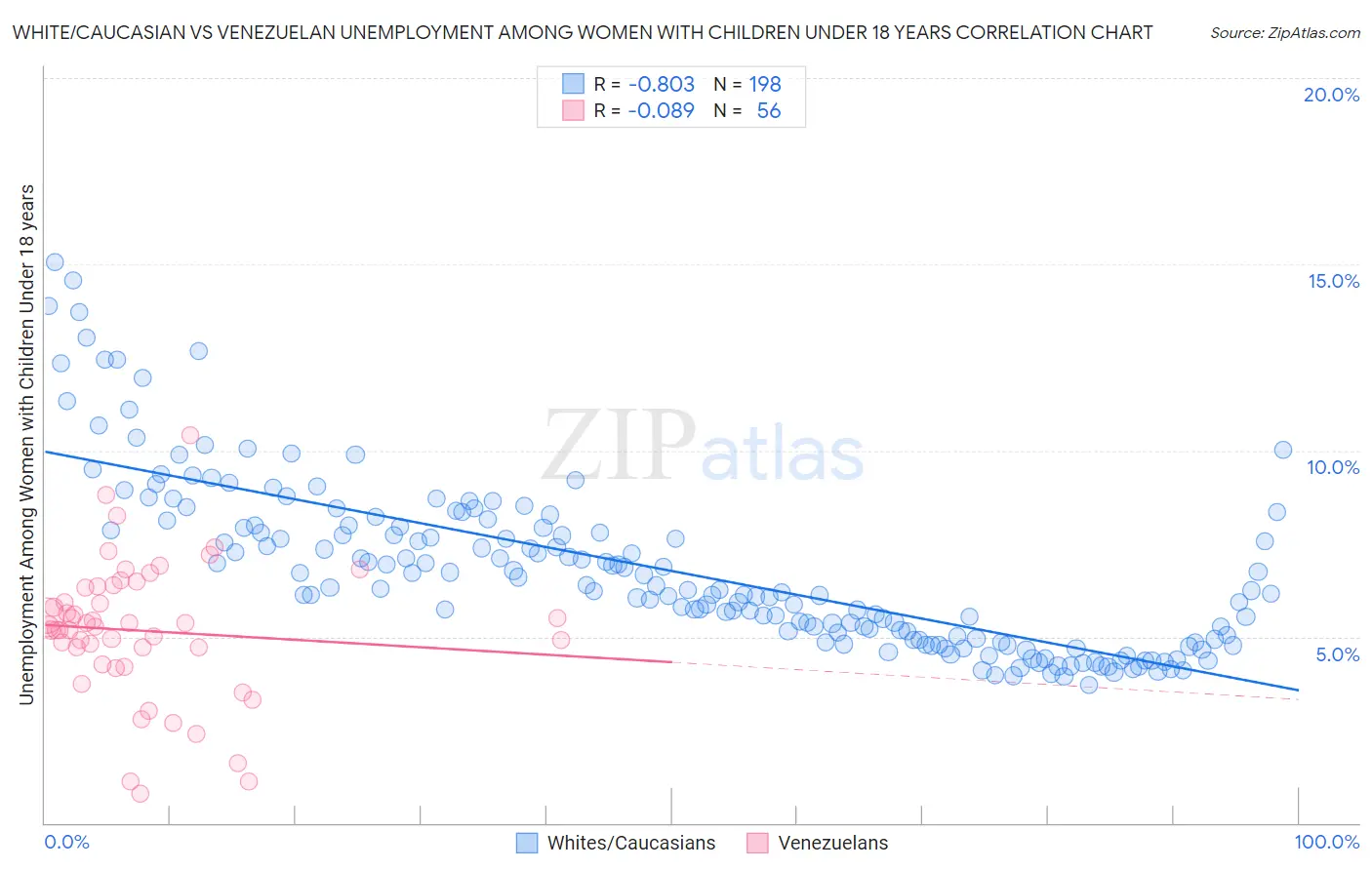 White/Caucasian vs Venezuelan Unemployment Among Women with Children Under 18 years