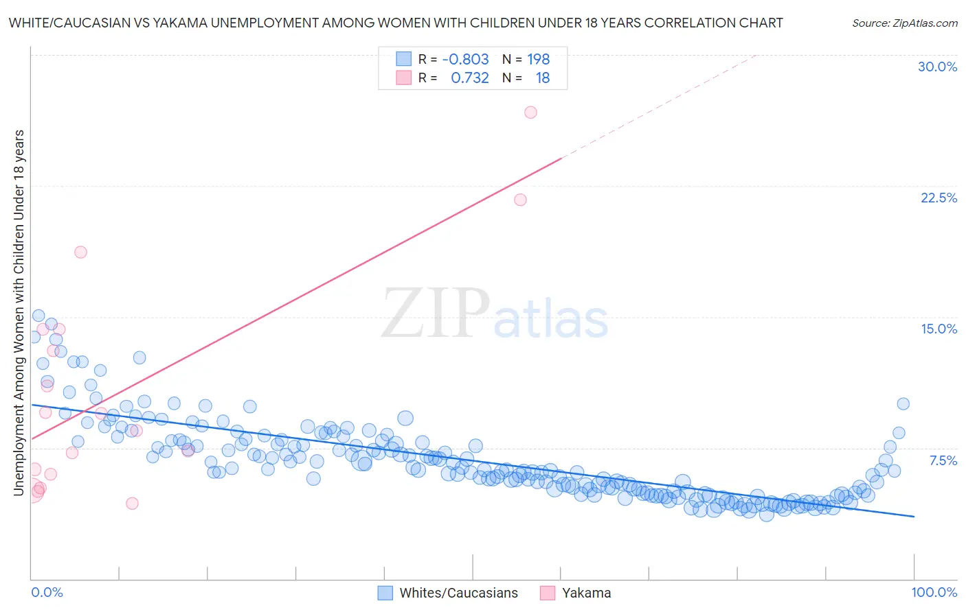 White/Caucasian vs Yakama Unemployment Among Women with Children Under 18 years