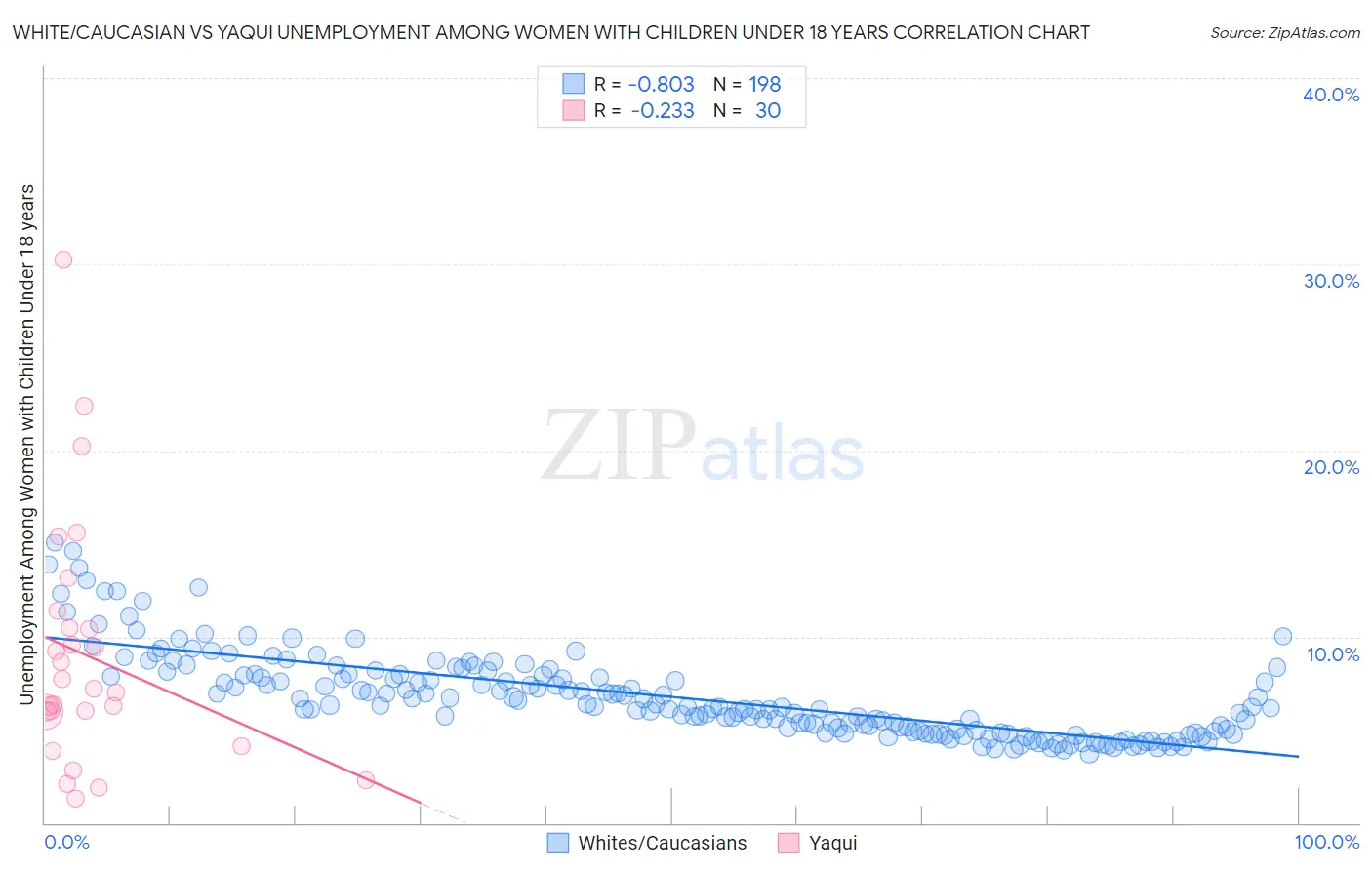 White/Caucasian vs Yaqui Unemployment Among Women with Children Under 18 years