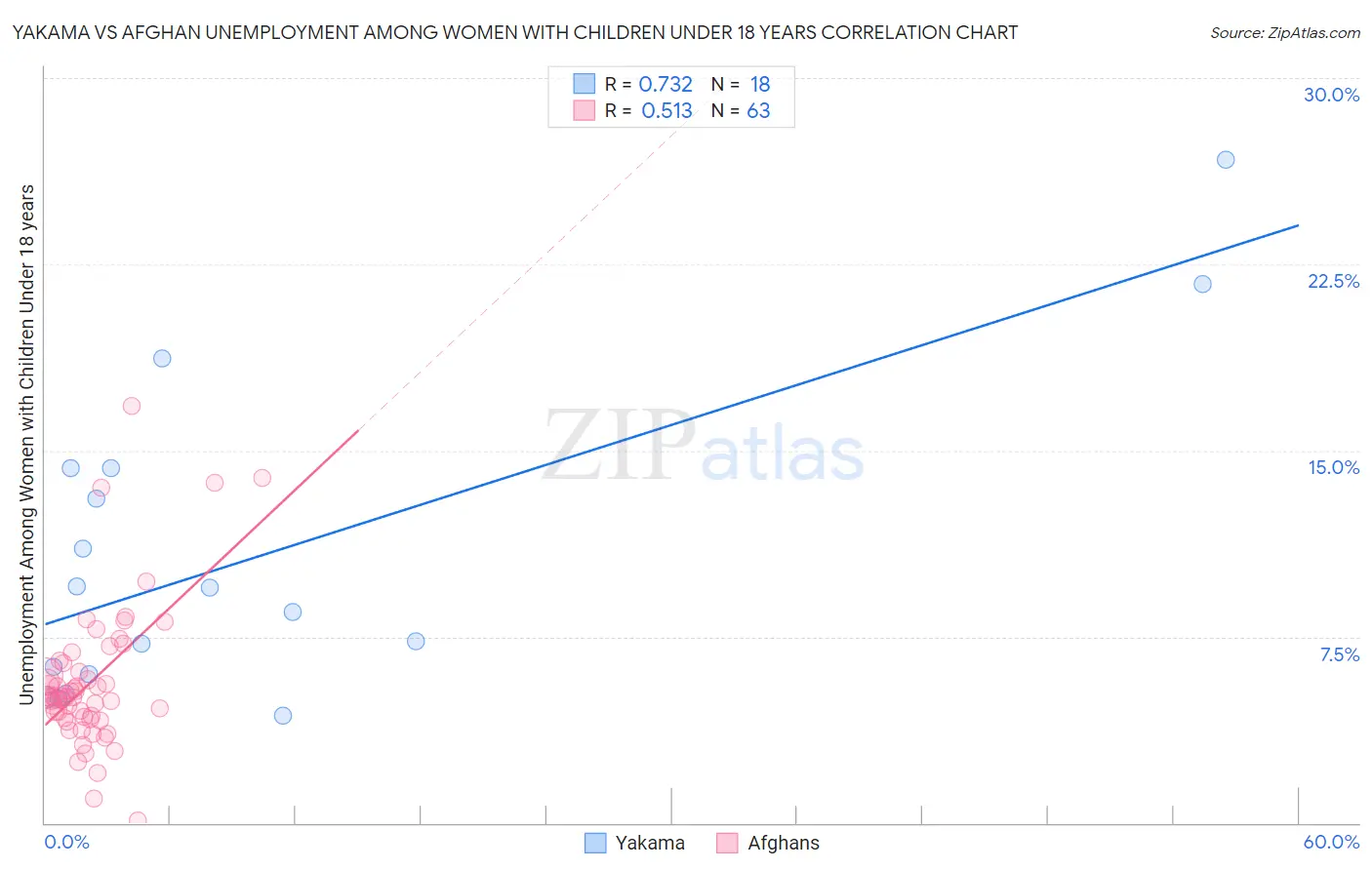 Yakama vs Afghan Unemployment Among Women with Children Under 18 years