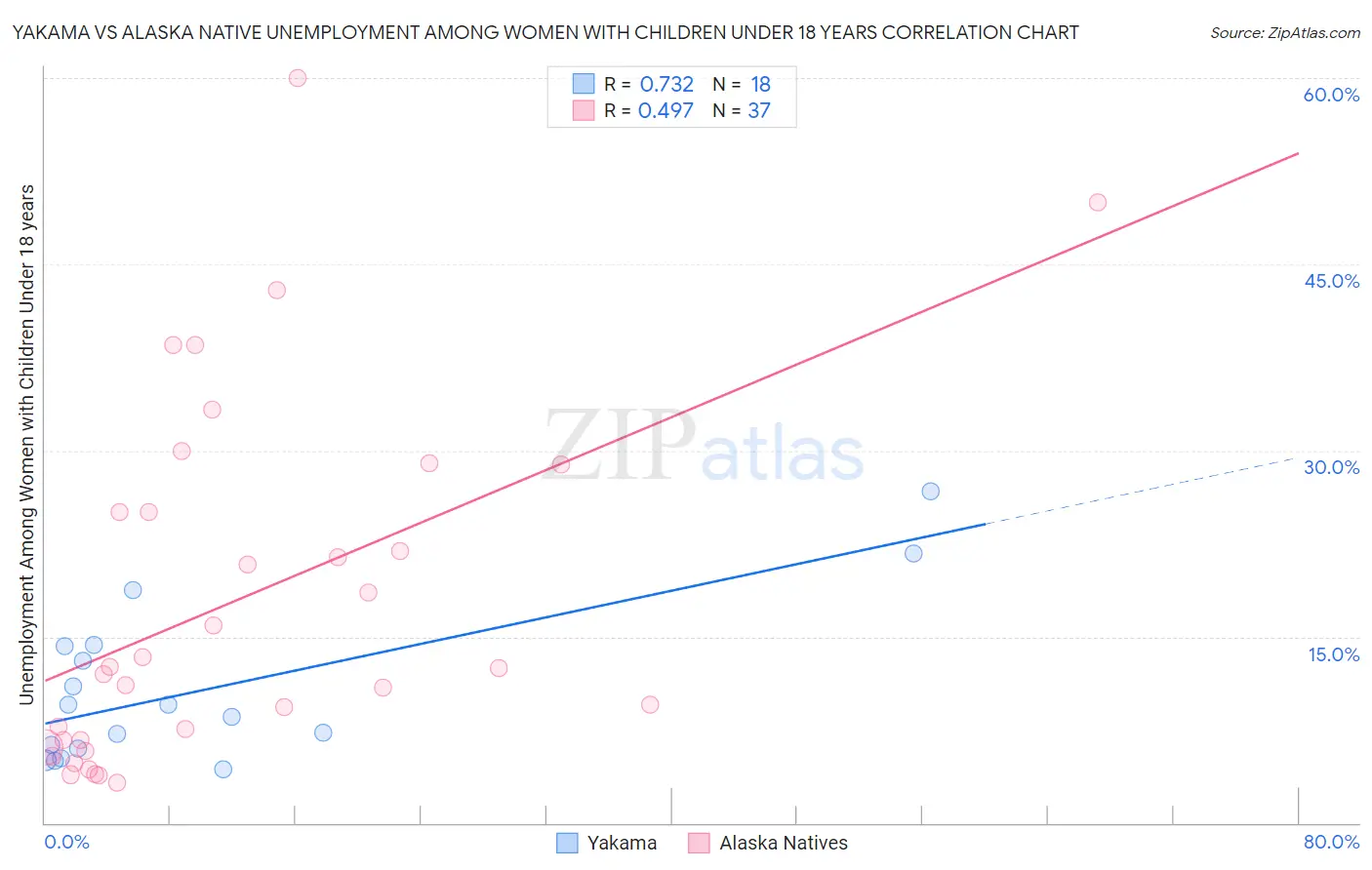 Yakama vs Alaska Native Unemployment Among Women with Children Under 18 years