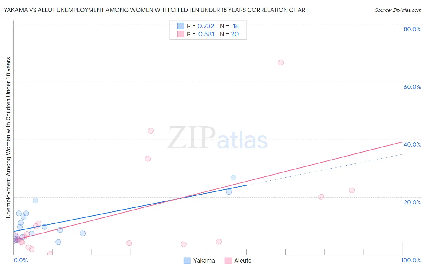 Yakama vs Aleut Unemployment Among Women with Children Under 18 years