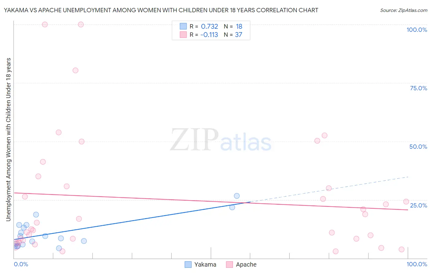 Yakama vs Apache Unemployment Among Women with Children Under 18 years