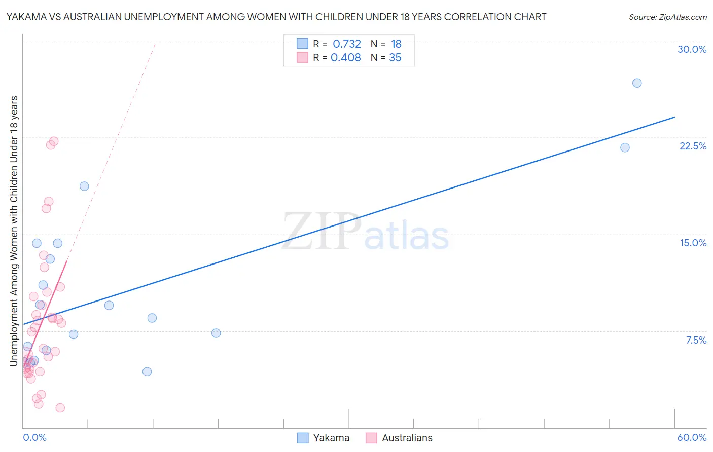 Yakama vs Australian Unemployment Among Women with Children Under 18 years