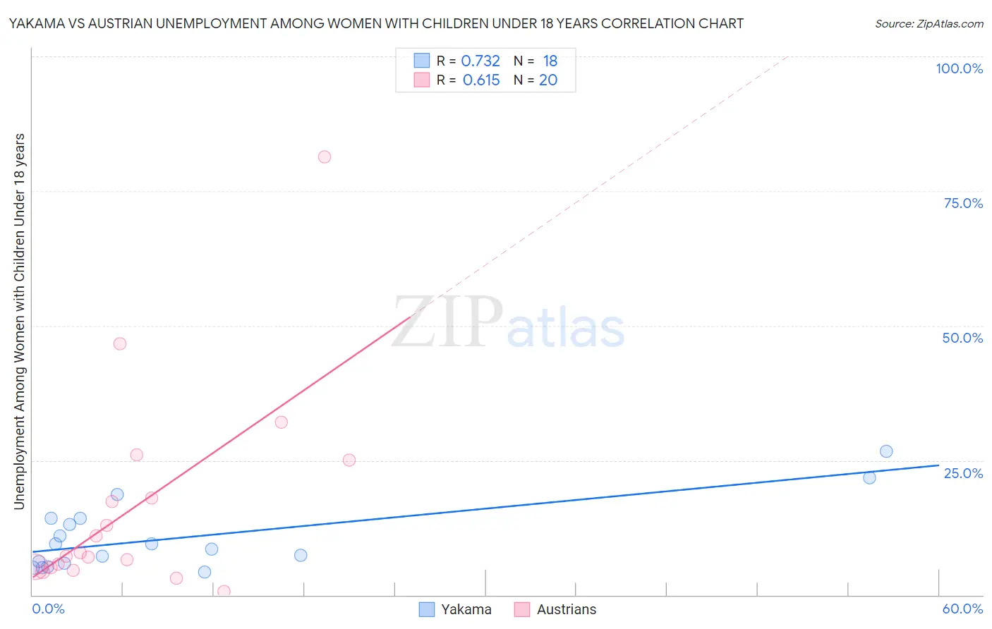 Yakama vs Austrian Unemployment Among Women with Children Under 18 years