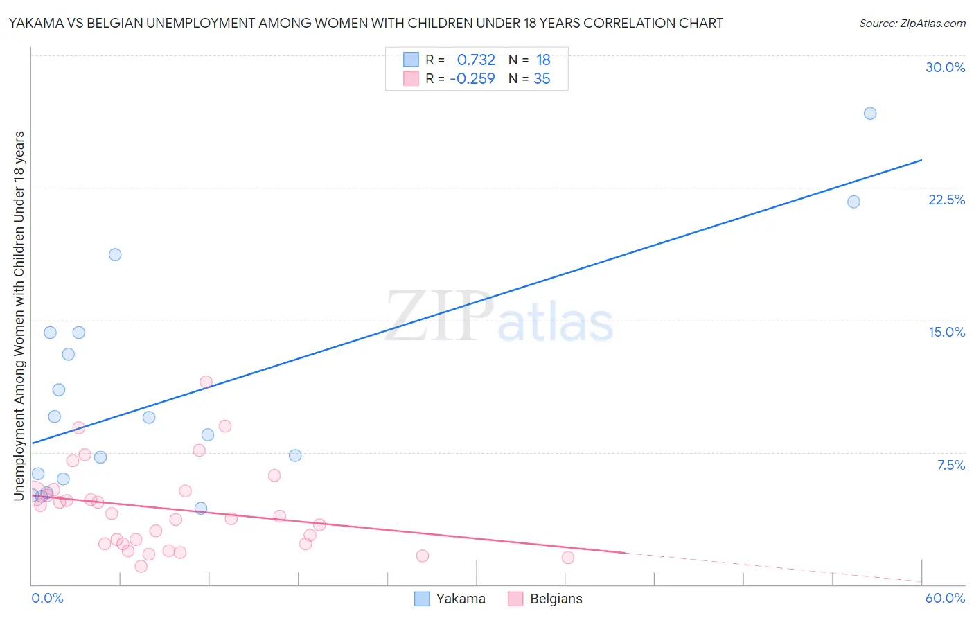 Yakama vs Belgian Unemployment Among Women with Children Under 18 years