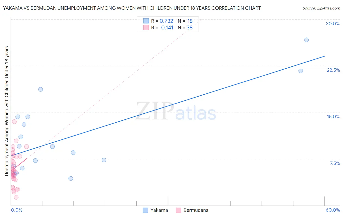 Yakama vs Bermudan Unemployment Among Women with Children Under 18 years