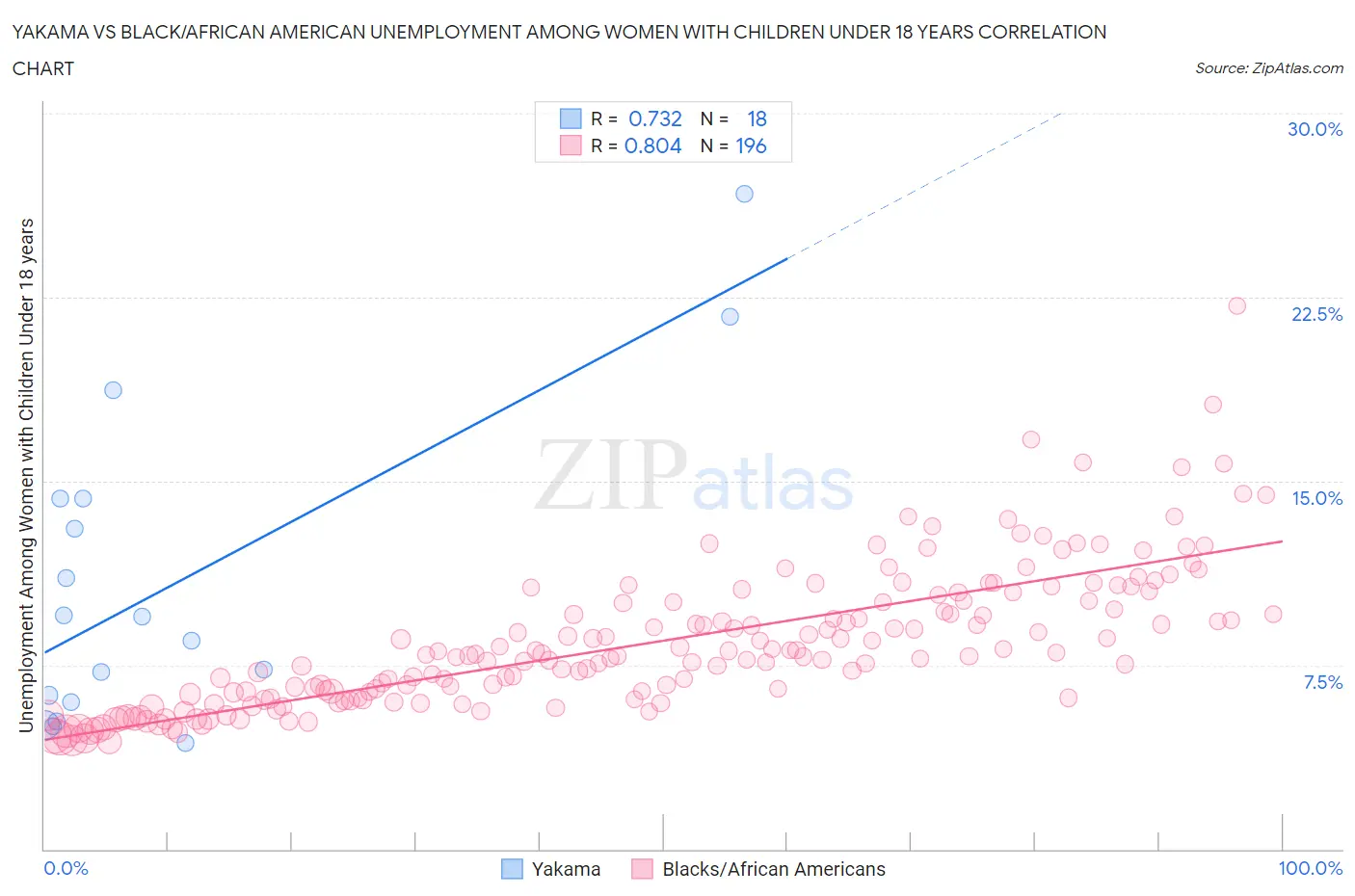Yakama vs Black/African American Unemployment Among Women with Children Under 18 years
