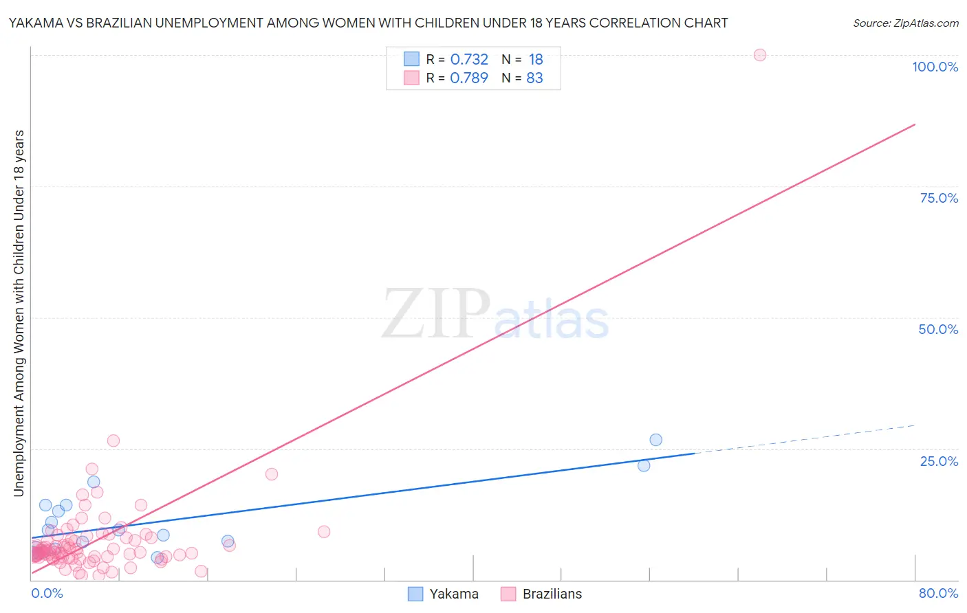 Yakama vs Brazilian Unemployment Among Women with Children Under 18 years