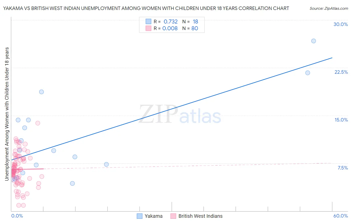 Yakama vs British West Indian Unemployment Among Women with Children Under 18 years