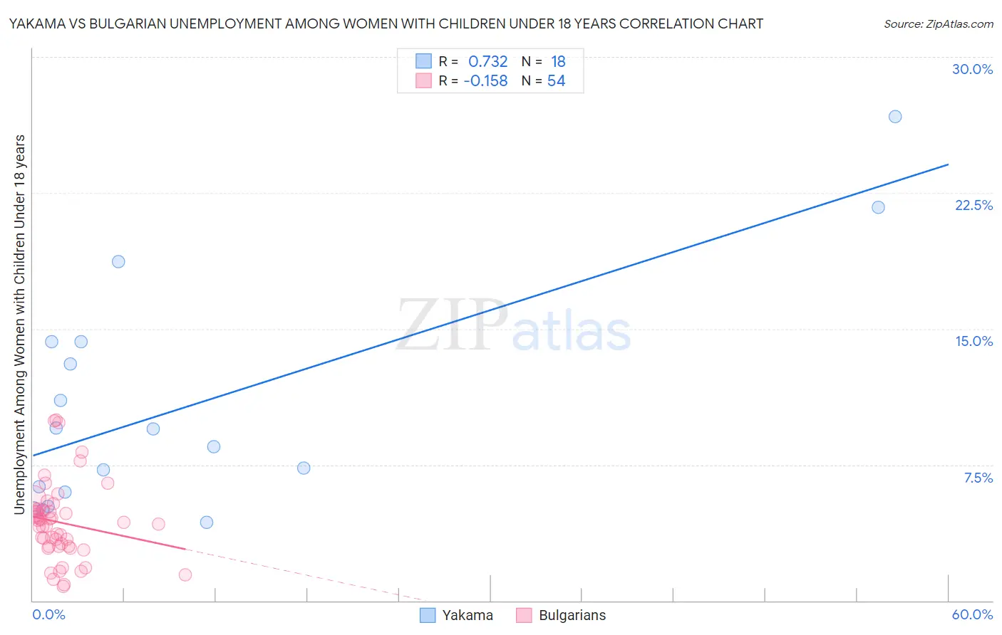 Yakama vs Bulgarian Unemployment Among Women with Children Under 18 years