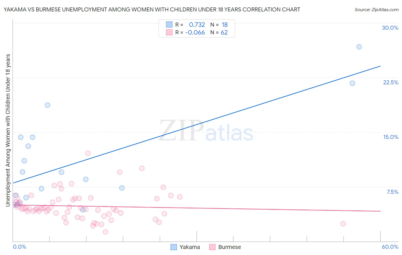 Yakama vs Burmese Unemployment Among Women with Children Under 18 years