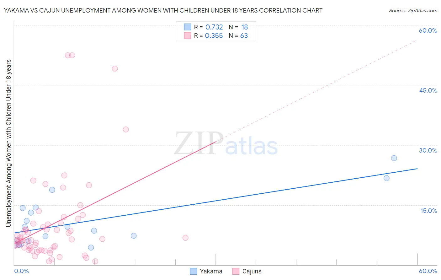 Yakama vs Cajun Unemployment Among Women with Children Under 18 years