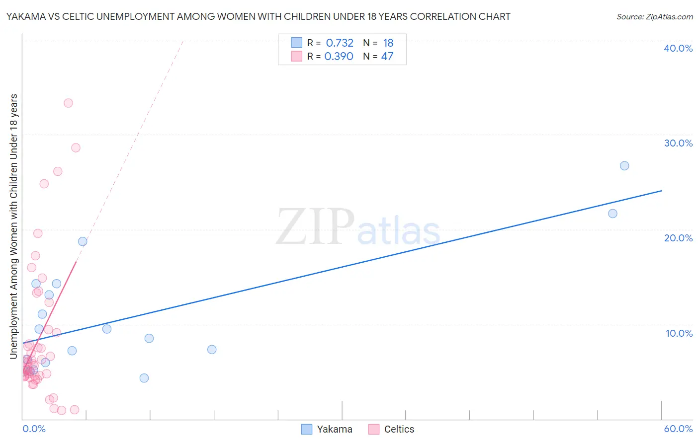 Yakama vs Celtic Unemployment Among Women with Children Under 18 years